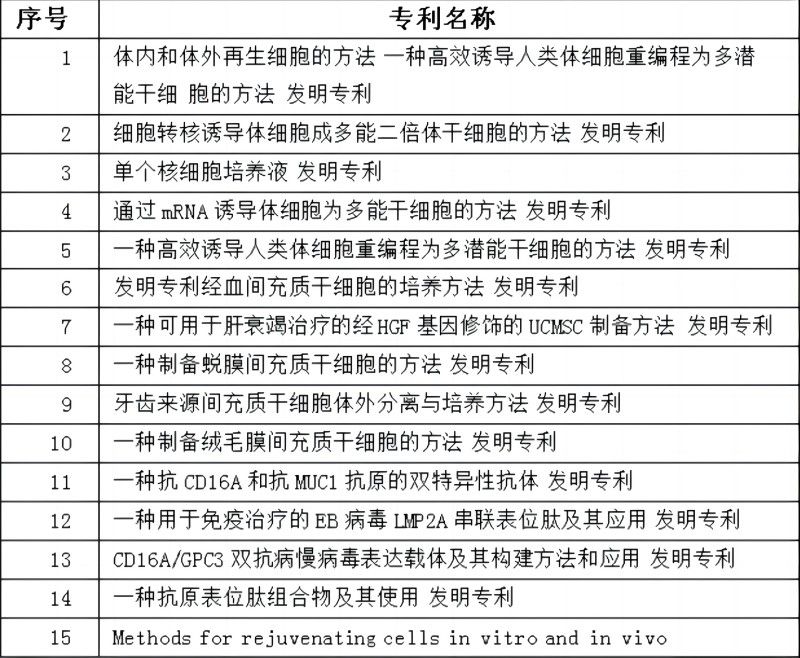 截止2018年1月，已累計(jì)申請(qǐng)專利15項(xiàng)(1)